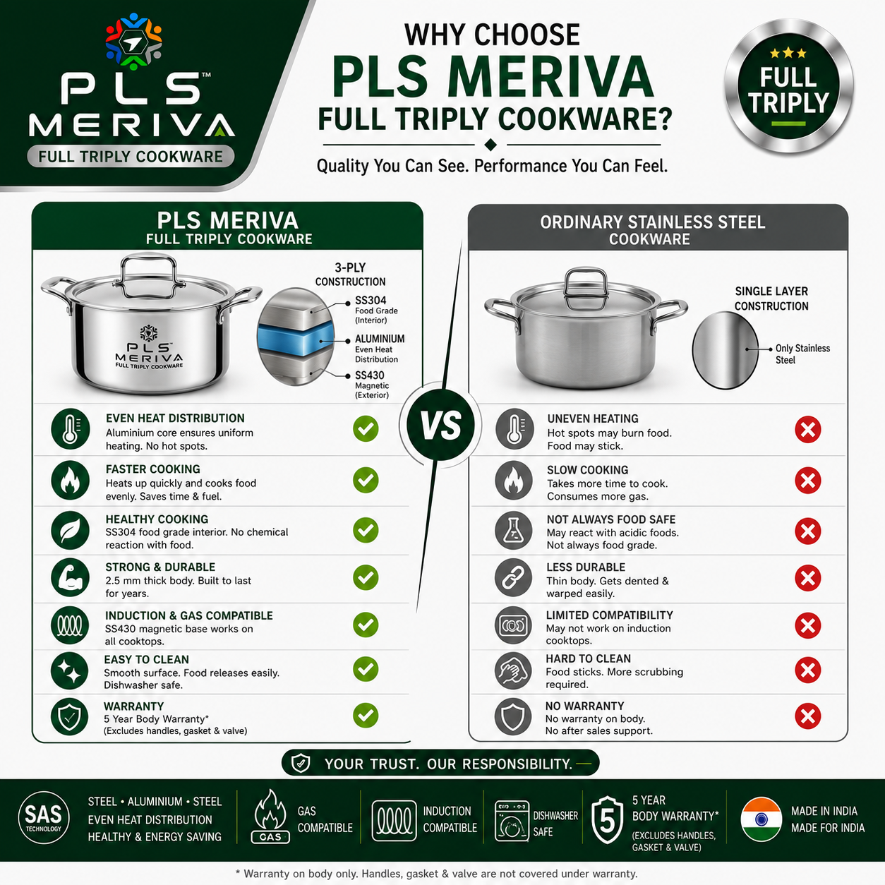 Comparison between PLS MERIVA Full Triply Biriyani Pot and ordinary stainless steel cookware highlighting superior heat distribution, fuel efficiency, and healthier cooking.
