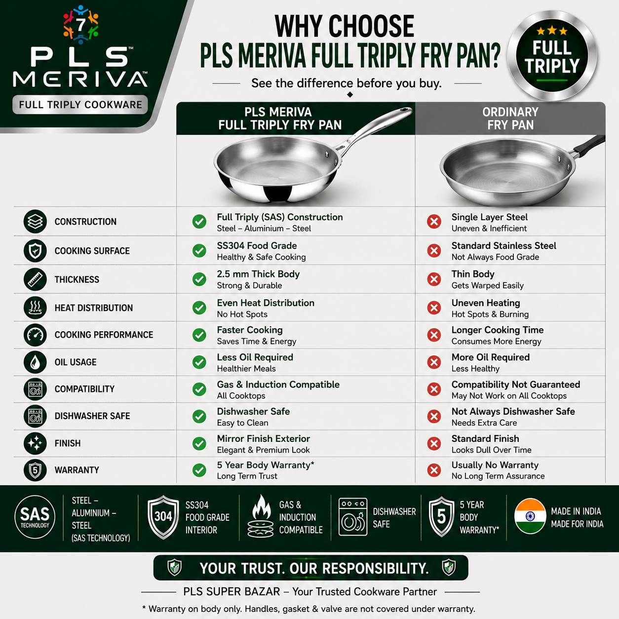 Comparison between PLS MERIVA Full Triply Fry Pan and ordinary stainless steel cookware highlighting superior heat distribution, fuel efficiency, and healthier cooking.