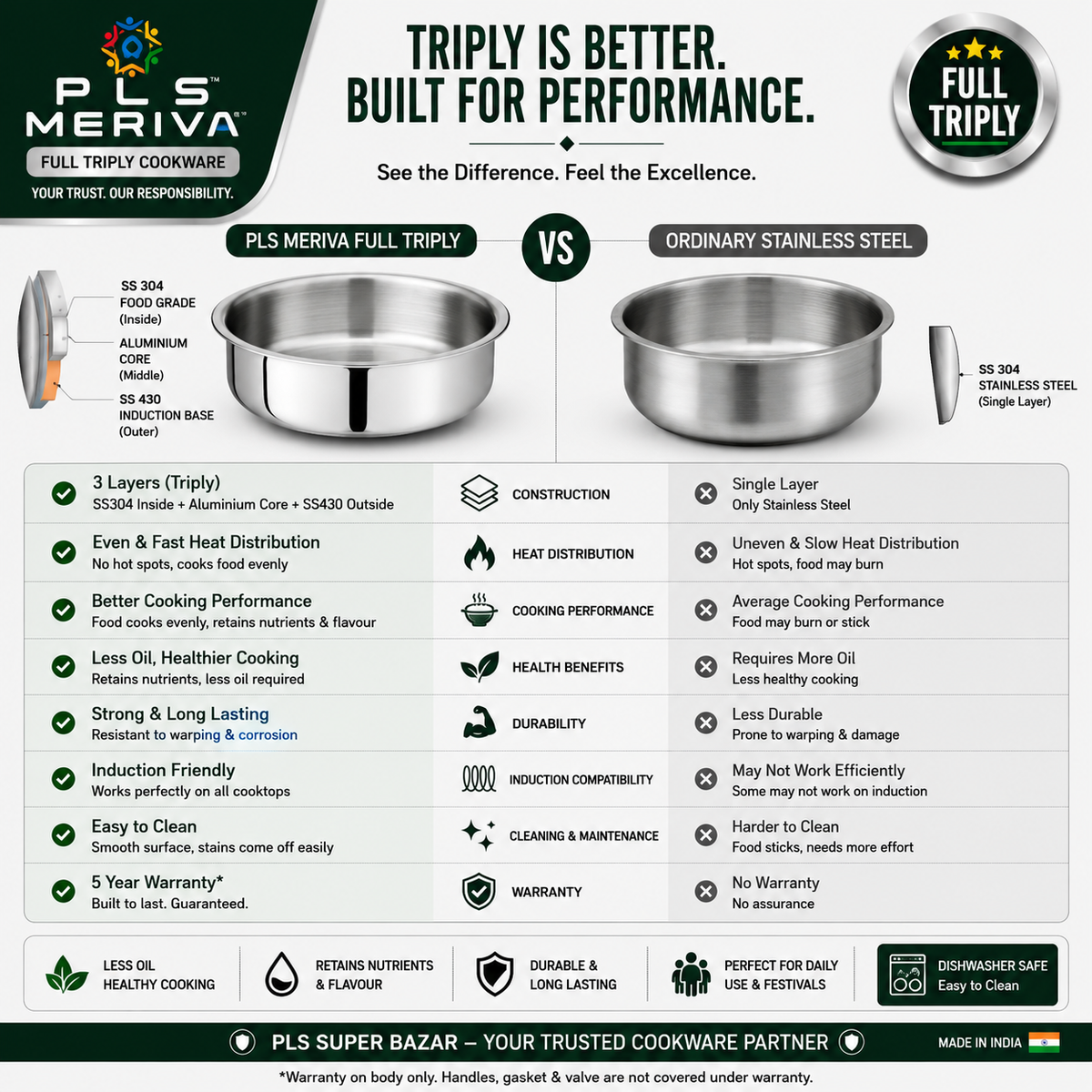 Comparison between PLS MERIVA Full Triply Gravy Pot and ordinary stainless steel cookware highlighting superior heat distribution, fuel efficiency, durability, and healthy cooking performance.