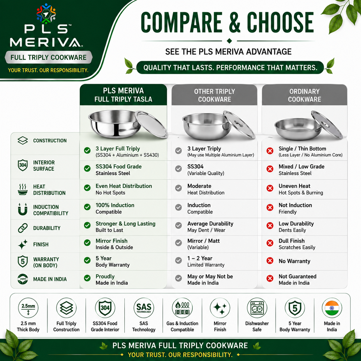 Comparison between PLS MERIVA Full Triply Tasla and ordinary stainless steel cookware highlighting superior heat distribution, fuel efficiency, durability, and healthy cooking performance.